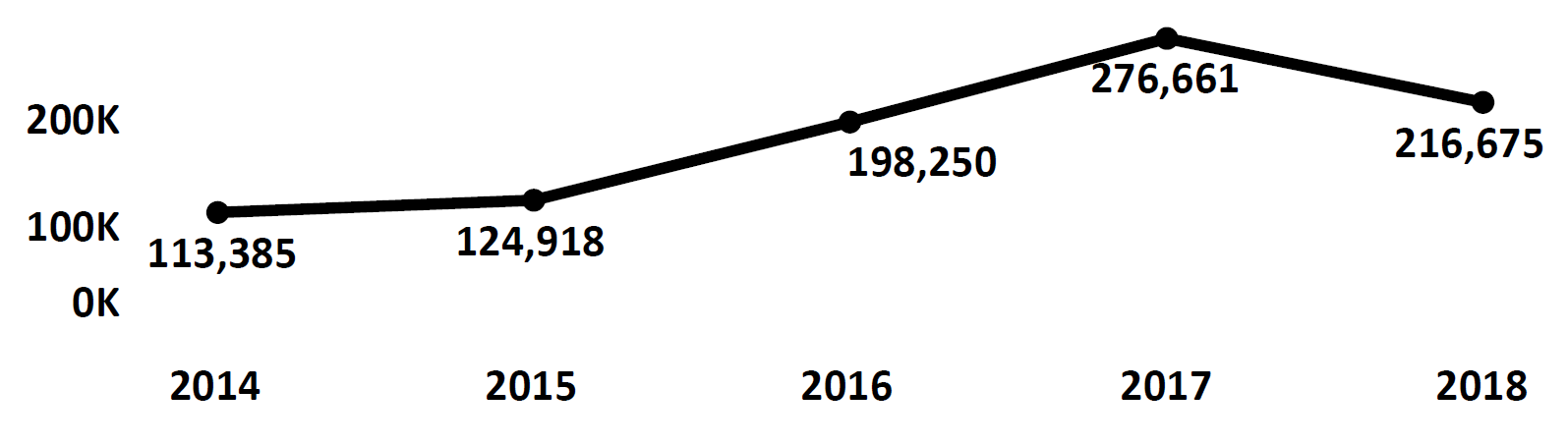 Graph of Do Not Call complaints recorded in Ohio from fiscal year 2014 to fiscal year 2018. In 2014 there were 113,385 complaints filed, which increased each year peaking at 276,661 in 2017. In 2018 there were 216,675 complaints filed, fewer than 2017.
