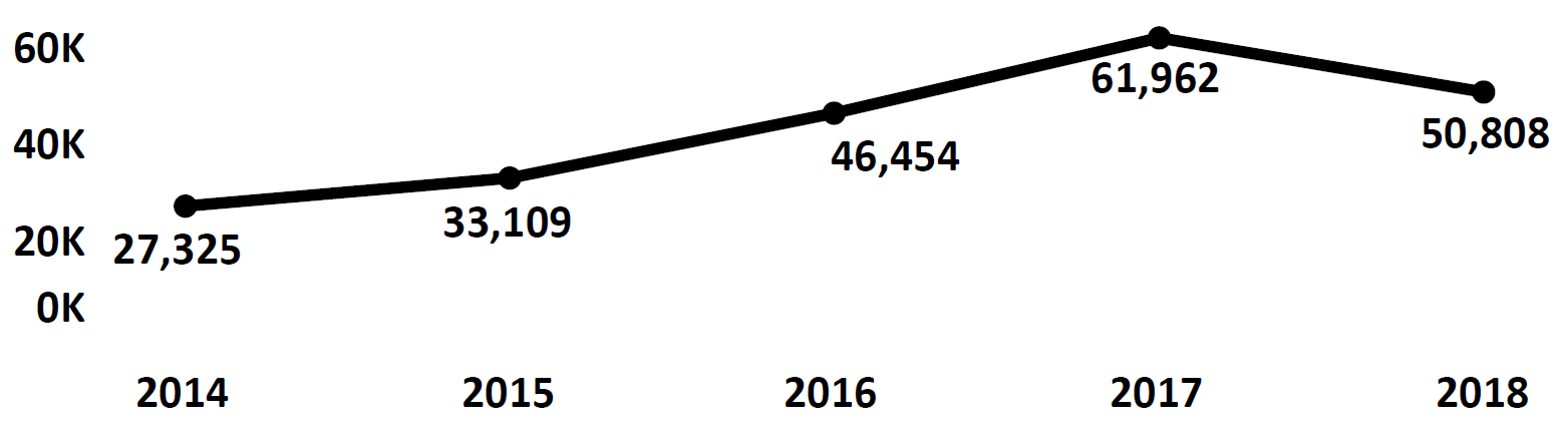 Graph of Do Not Call complaints recorded in Oklahoma from fiscal year 2014 to fiscal year 2018. In 2014 there were 27,325 complaints filed, which increased each year peaking at 61,962 in 2017. In 2018 there were 50,808 complaints filed, fewer than 2017.