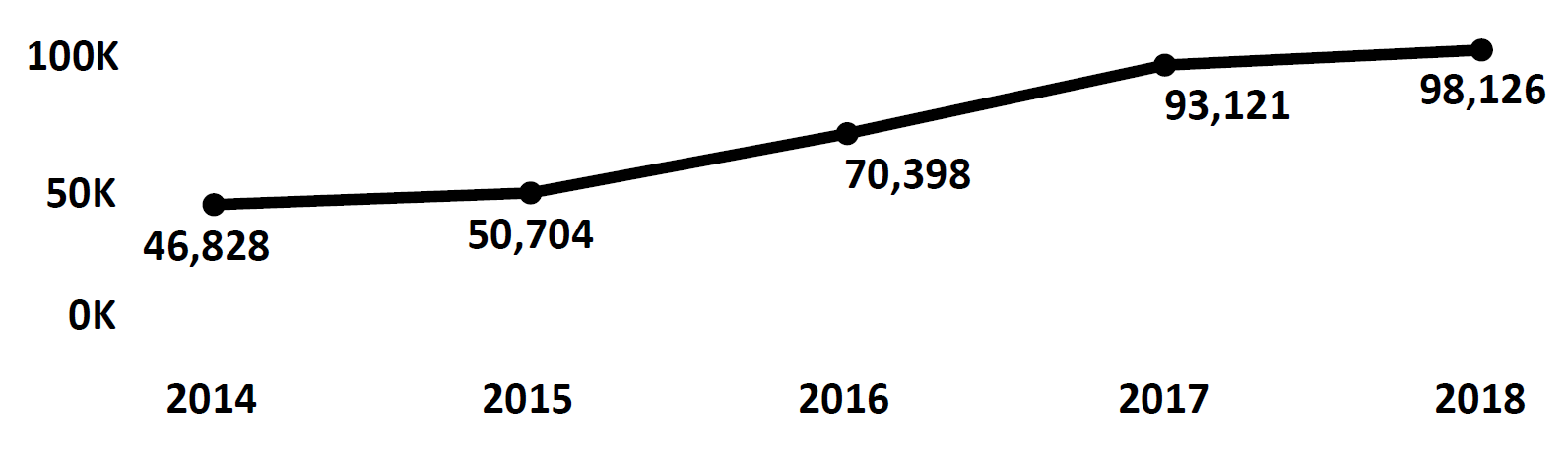 Graph of Do Not Call complaints recorded in Oregon from fiscal year 2014 to fiscal year 2018. In 2014 there were 46,828 complaints filed, which increased each year peaking at 98,126 in 2018.