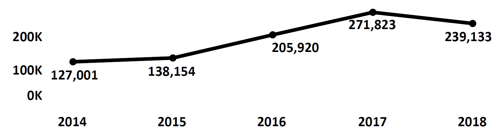 Graph of Do Not Call complaints recorded in Pennsylvania from fiscal year 2014 to fiscal year 2018. In 2014 there were 127,001 complaints filed, which increased each year peaking at 271,823. In 2018 there were 239,133 complaints filed, fewer than 2017.