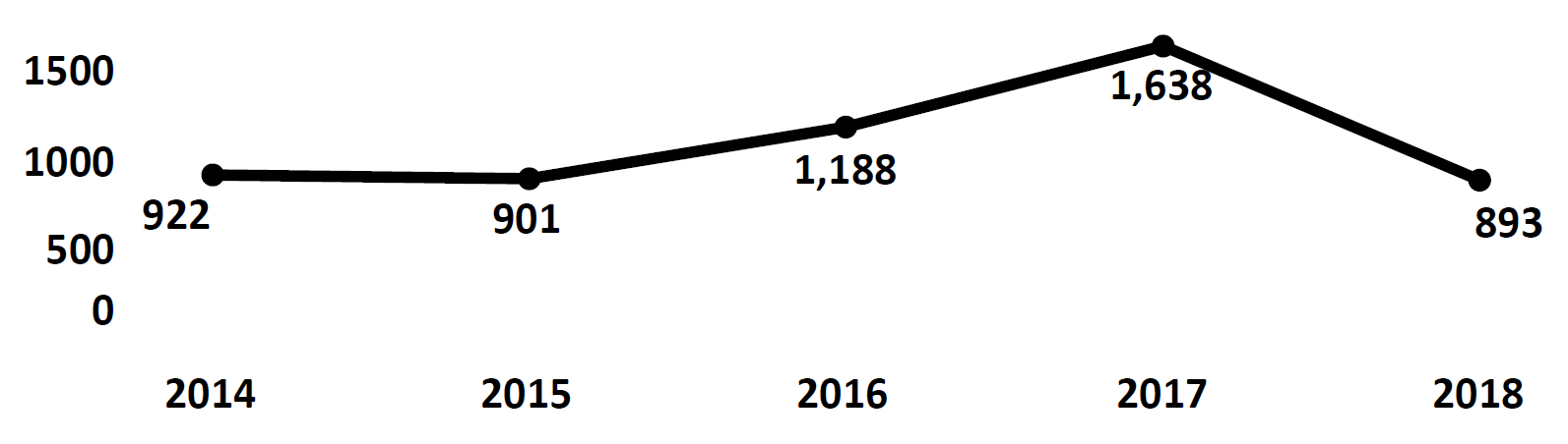 Graph of Do Not Call complaints recorded in Puerto Rico from fiscal year 2014 to fiscal year 2018. In 2014 there were 922 complaints filed, which dipped then rose to peak at 1,638 in 2017. In 2018 there were 893 complaints filed, fewer than 2017.