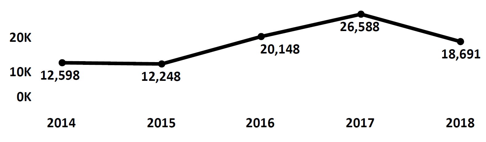 Graph of Do Not Call complaints recorded in Rhode Island from fiscal year 2014 to fiscal year 2018. In 2014 there were 12,598 complaints filed, which dipped than peaked at 26,588 in 2017. In 2018 there were 18,691 complaints filed.