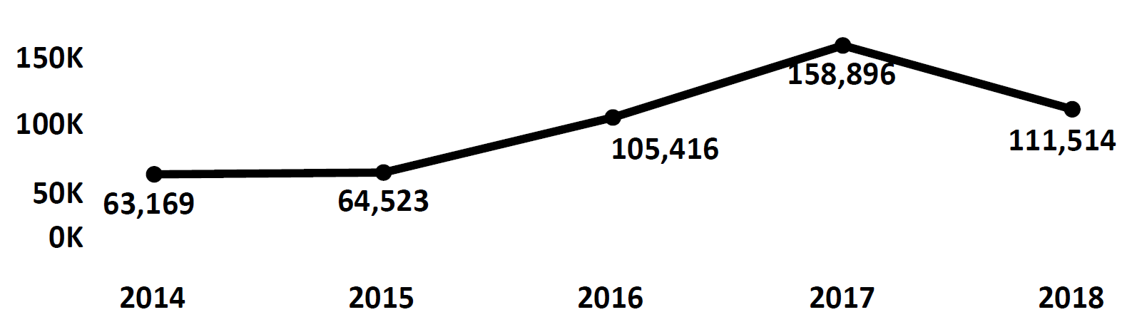 Graph of Do Not Call complaints recorded in Tennessee from fiscal year 2014 to fiscal year 2018. In 2014 there were 63,169 complaints filed, which increased each year peaking at 158,896 in 2017. In 2018 there were 111,514 complaints filed, fewer than 2017.