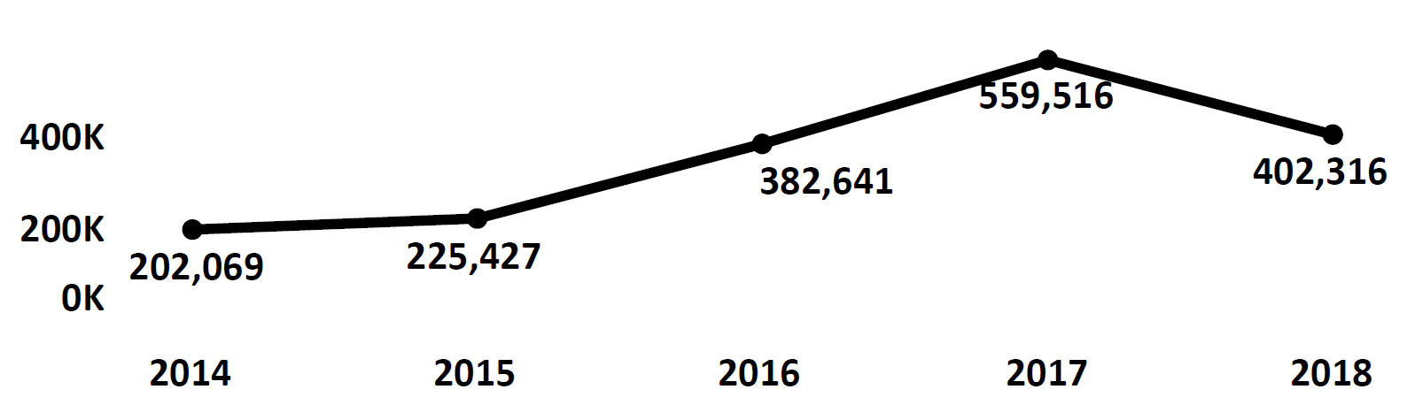 Graph of Do Not Call complaints recorded in Texas from fiscal year 2014 to fiscal year 2018. In 2014 there were 202,069 complaints filed, which increased each year peaking at 559,516 in 2017. In 2018 there were 402,316 complaints filed, fewer than 2017.