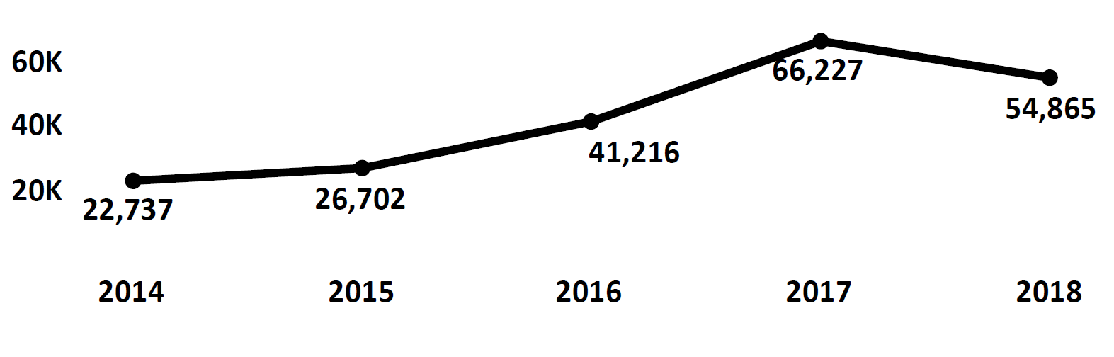 Graph of Do Not Call complaints recorded in Utah from fiscal year 2014 to fiscal year 2018. In 2014 there were 22,737 complaints filed, which increased each year peaking at 66,227 in 2017. In 2018 there were 54,865 complaints filed, fewer than 2017.
