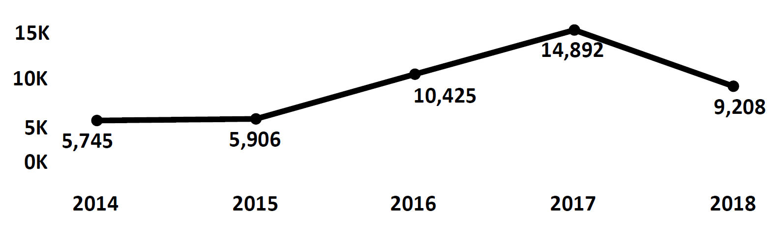 Graph of Do Not Call complaints recorded in Vermont from fiscal year 2014 to fiscal year 2018. In 2014 there were 5,745 complaints filed, which increased each year peaking at 14,892 in 2017. In 2018 there were 9,208 complaints filed, fewer than 2017.