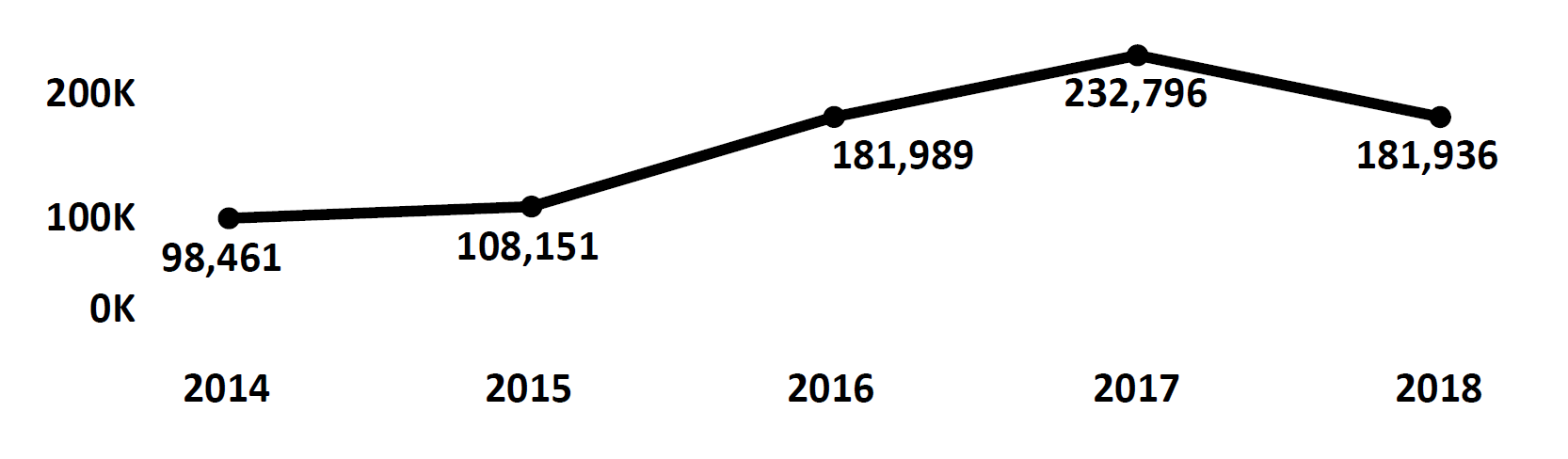 Graph of Do Not Call complaints recorded in Virginia from fiscal year 2014 to fiscal year 2018. In 2014 there were 98,461 complaints filed, which increased each year peaking at 232,796 in 2017. In 2018 there were 181,936 complaints filed.