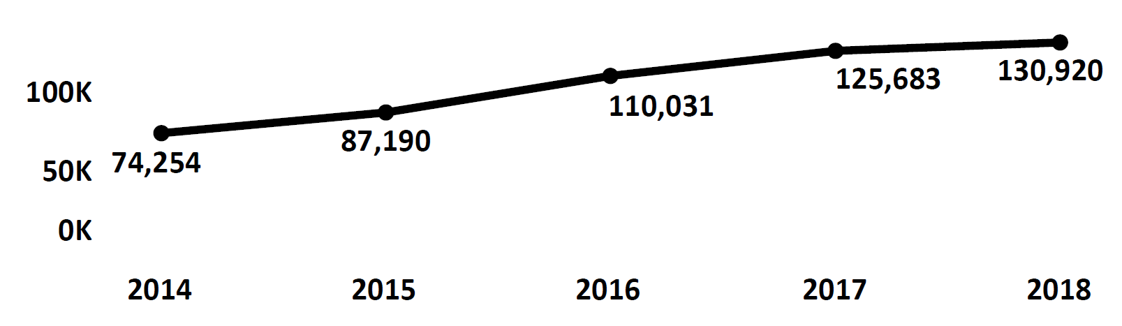 Graph of Do Not Call complaints recorded in Washington from fiscal year 2014 to fiscal year 2018. In 2014 there were 74,254 complaints filed, which increased each year. In 2018 there were 130,920 complaints filed.