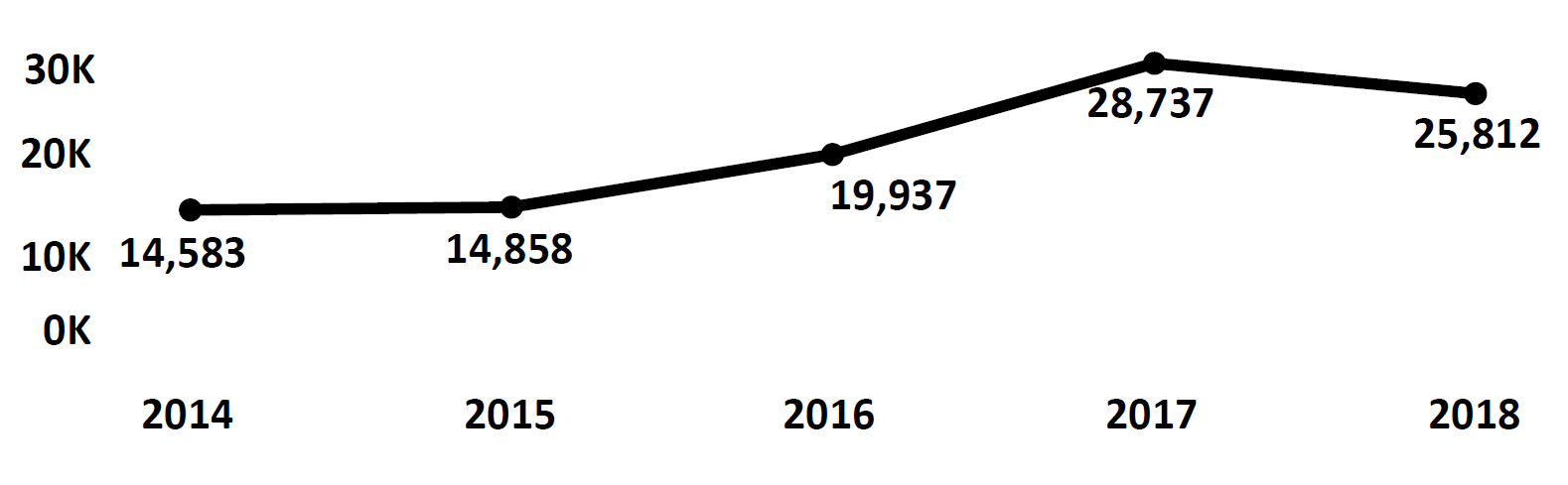 Graph of Do Not Call complaints recorded in West Virginia from fiscal year 2014 to fiscal year 2018. In 2014 there were 14,583 complaints filed, which increased each year peaking at 28,737 in 2017. In 2018 there were 25,812 complaints filed.