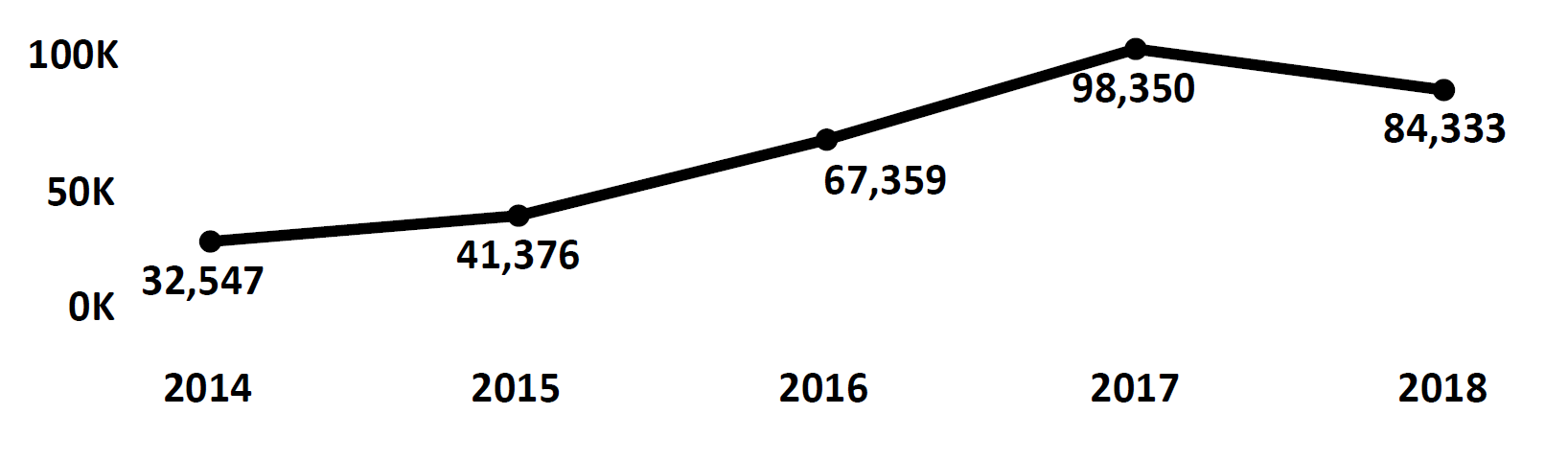 Graph of Do Not Call complaints recorded in Wisconsin from fiscal year 2014 to fiscal year 2018. In 2014 there were 32,547 complaints filed, which increased each year peaking at 98,350 in 2017. In 2018 there were 84,333 complaints filed.