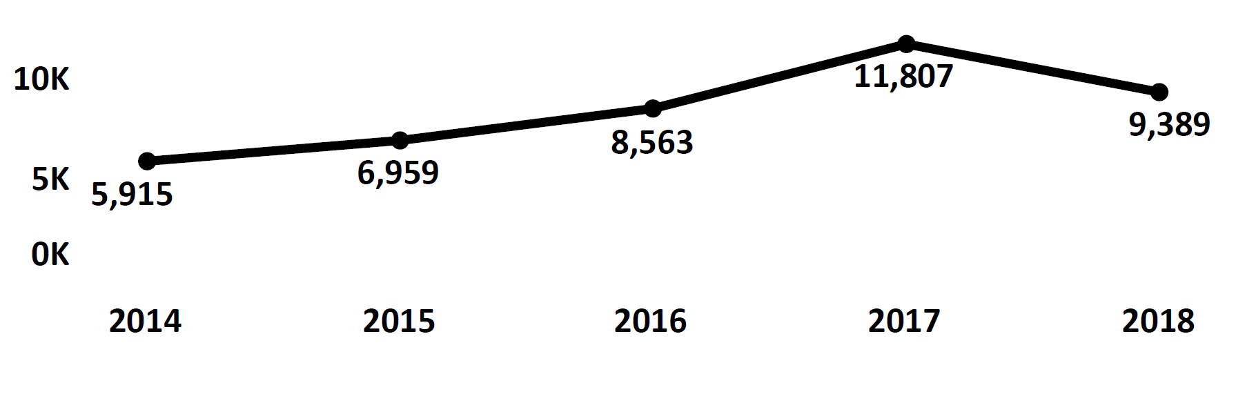 Graph of Do Not Call complaints recorded in Wyoming from fiscal year 2014 to fiscal year 2018. In 2014 there were 5,915 complaints filed, which increased each year peaking at 11,807 in 2017. In 2018 there were 9,389 complaints filed.