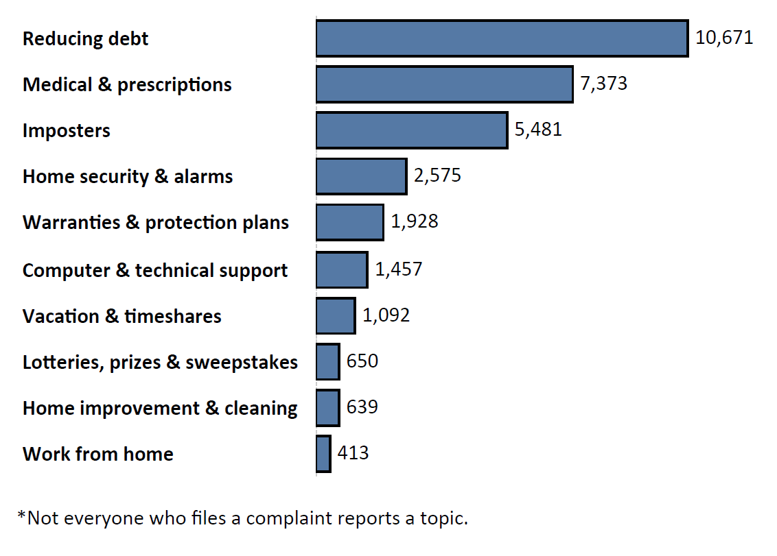 Graph of Do Not Call complaints by topic in the current fiscal year. The topic with the most complaints was reducing debt with 10,671 complaints, followed by medical and prescriptions with 7,373 complaints and imposters with 5,481 complaints. Note: not everyone who files a complaint reports a topic.