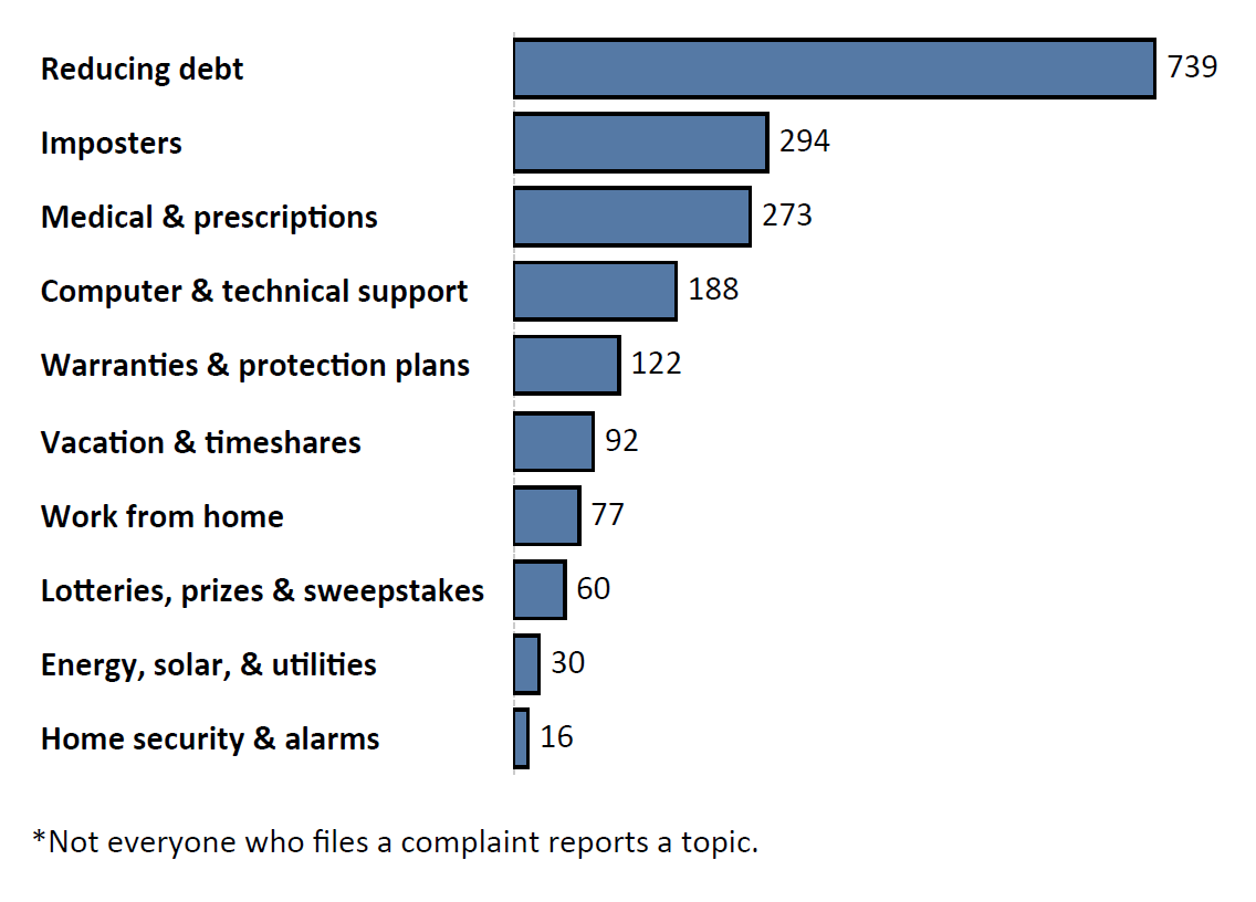 Graph of Do Not Call complaints by topic in the current fiscal year. The topic with the most complaints was reducing debt with 739 complaints, followed by imposters with 294 complaints and medical and prescriptions with 273 complaints. Note: not everyone who files a complaint reports a topic.