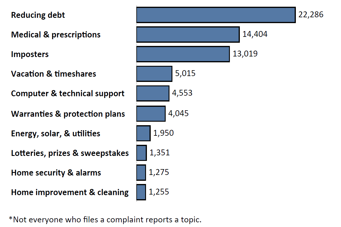 Graph of Do Not Call complaints by topic in the current fiscal year. The topic with the most complaints was reducing debt with 22,286 complaints, followed by medical and prescriptions with 14,404 complaints and imposters with 13,019 complaints. Note: not everyone who files a complaint reports a topic.