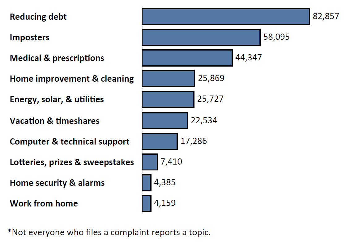 Graph of Do Not Call complaints by topic in the current fiscal year. The topic with the most complaints was reducing debt with 82,857 complaints, followed by imposters with 58,095 complaints and medical and prescription with 44,347 complaints. Note: not everyone who files a complaint reports a topic.