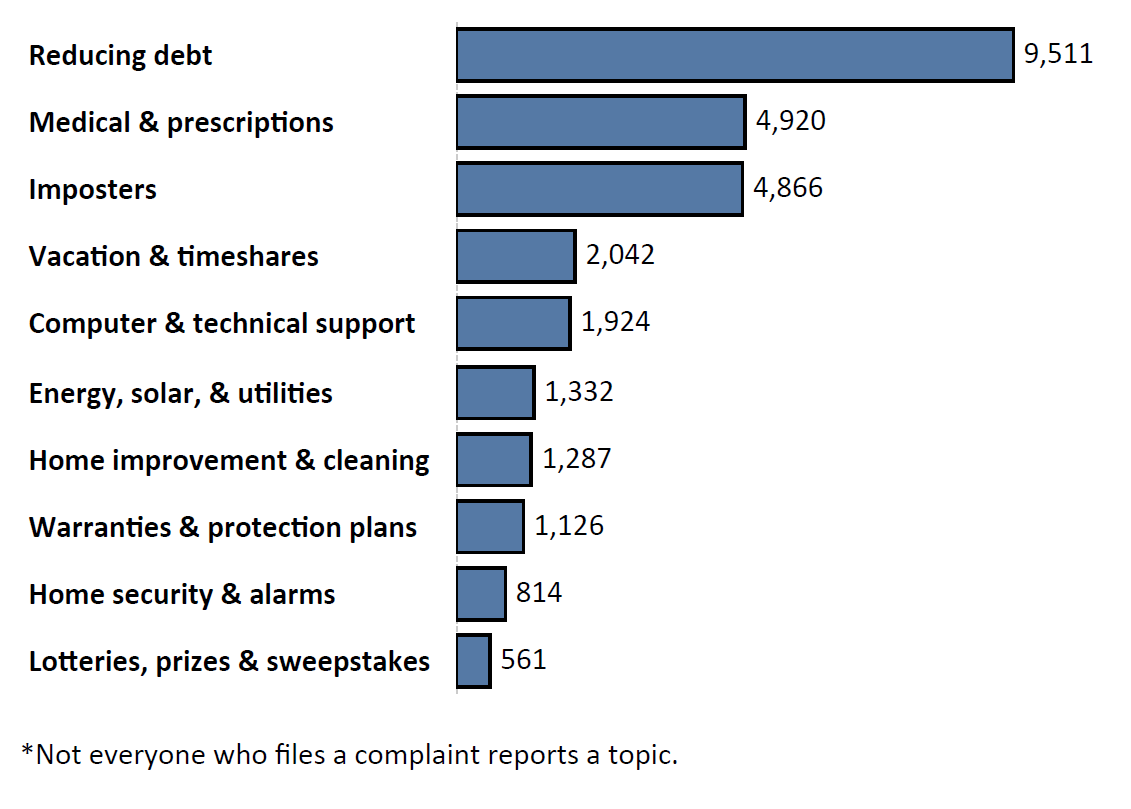 Graph of Do Not Call complaints by topic in the current fiscal year. The topic with the most complaints was reducing debt with 9,511 complaints, followed by medical and prescription with 4,920 complaints and imposters with 4,866 complaints. Note: not everyone who files a complaint reports a topic.