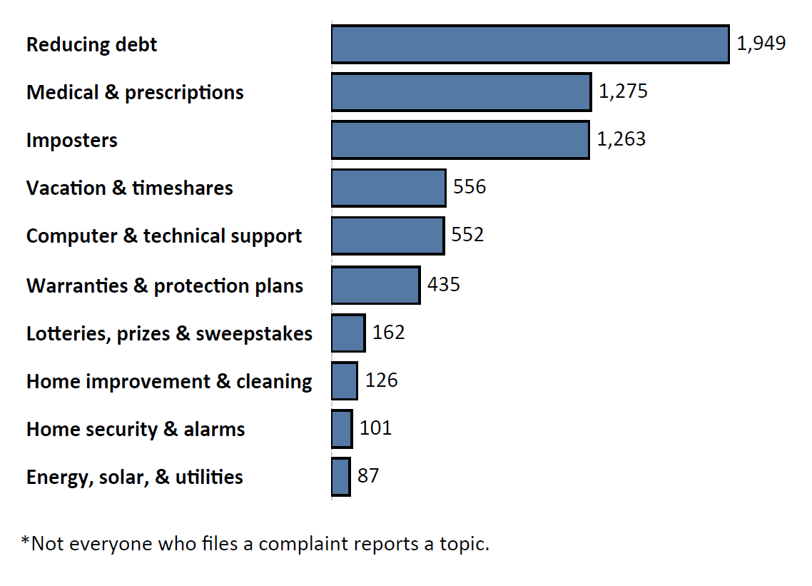 Graph of Do Not Call complaints by topic in the current fiscal year. The topic with the most complaints was reducing debt with 1,949 complaints, followed by medical and prescriptions with 1,275 complaints and imposters with 1,263 complaints. Note: not everyone who files a complaint reports a topic.
