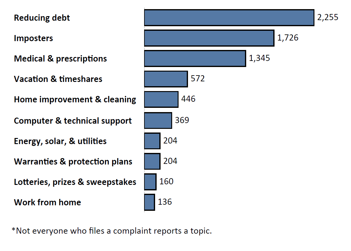 Graph of Do Not Call complaints by topic in the current fiscal year. The topic with the most complaints was reducing debt with 2,255 complaints, followed by imposters with 1,726 complaints and medical and prescriptions with 1,345 complaints. Note: not everyone who files a complaint reports a topic.