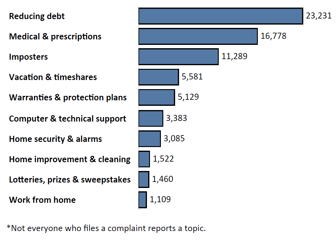 Graph of Do Not Call complaints by topic in the current fiscal year. The topic with the most complaints was reducing debt with 23,231 complaints, followed by medical and prescription with 16,778 complaints and imposters with 11,289 complaints. Note: not everyone who files a complaint reports a topic.