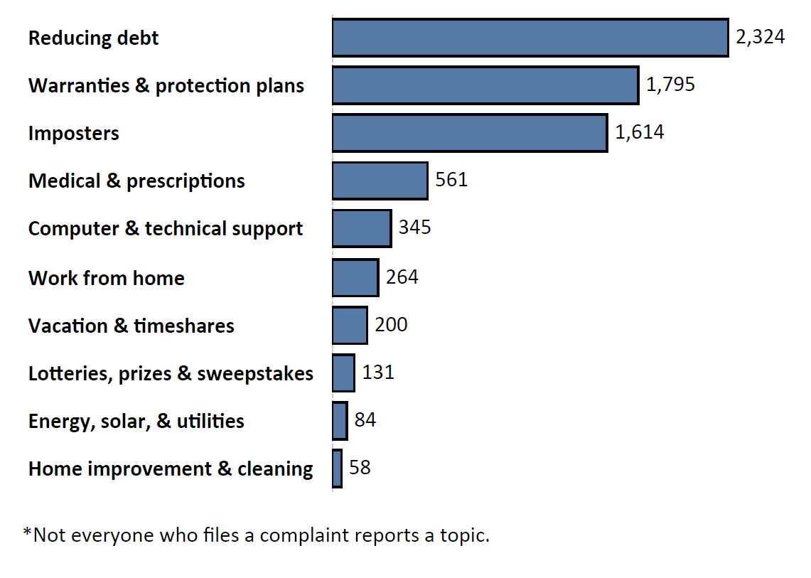 Graph of Do Not Call complaints by topic in the current fiscal year. The topic with the most complaints was reducing debt with 2,324 complaints, followed by warranties and protection plans with 1,795 complaints and imposters with 1,614 complaints. Note: not everyone who files a complaint reports a topic.