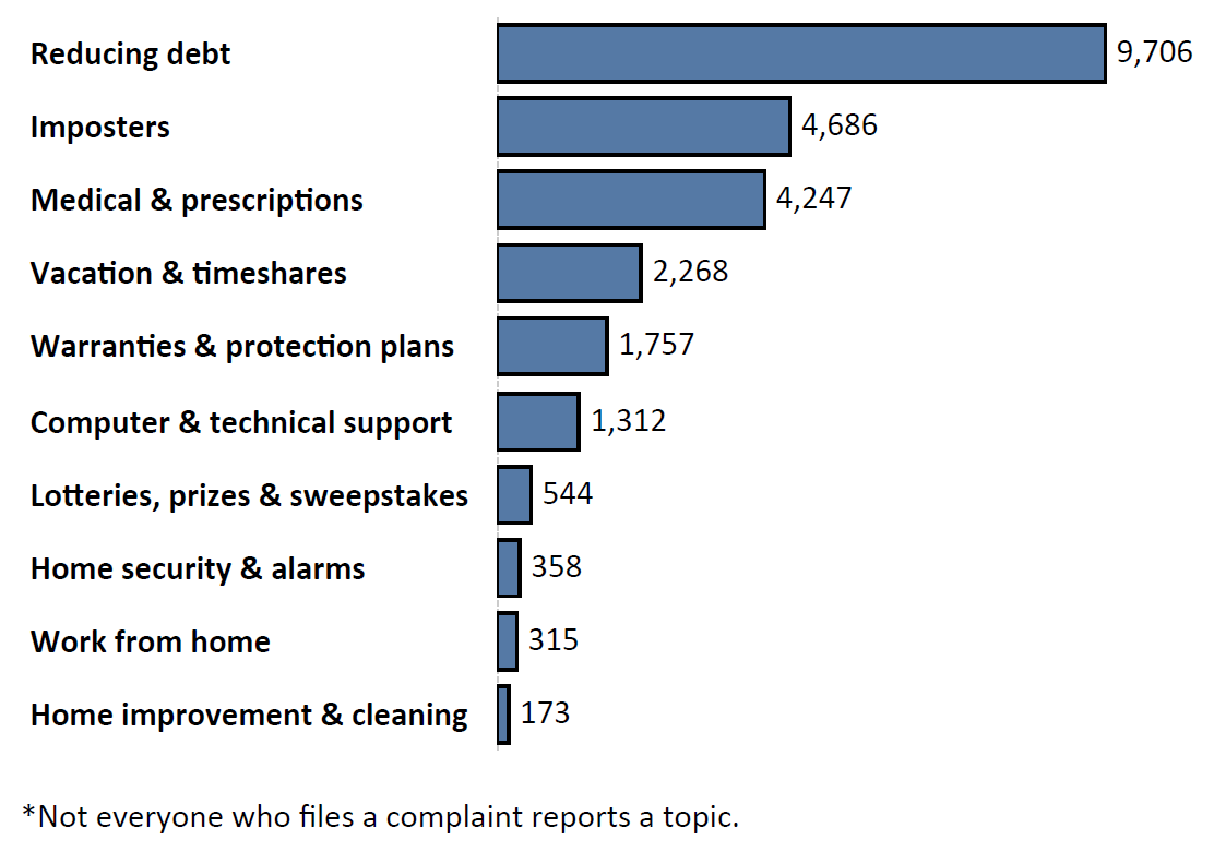 Graph of Do Not Call complaints by topic in the current fiscal year. The topic with the most complaints was reducing debt with 9,706 complaints, followed by imposters with 4,686 complaints and medical and prescriptions with 4,247 complaints. Note: not everyone who files a complaint reports a topic.