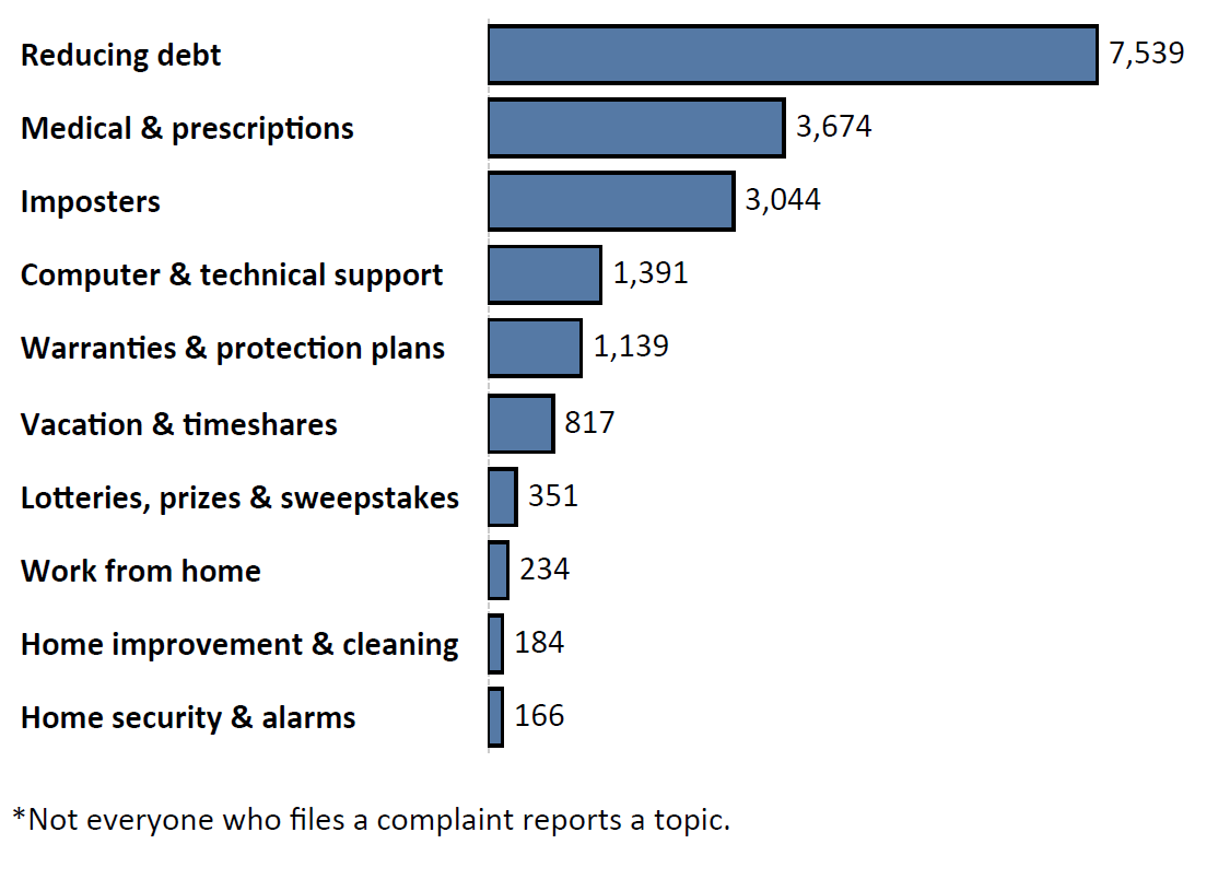 Graph of Do Not Call complaints by topic in the current fiscal year. The topic with the most complaints was reducing debt with 7,539 complaints, followed by medical and prescriptions with 3,674 complaints and imposters with 3,044 complaints. Note: not everyone who files a complaint reports a topic.