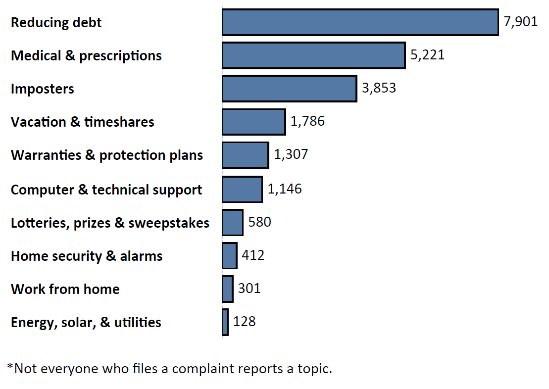 Graph of Do Not Call complaints by topic in the current fiscal year. The topic with the most complaints was reducing debt with 7,901 complaints, followed by medical and prescription with 5,221 complaints and imposters with 3,853 complaints. Note: not everyone who files a complaint reports a topic.