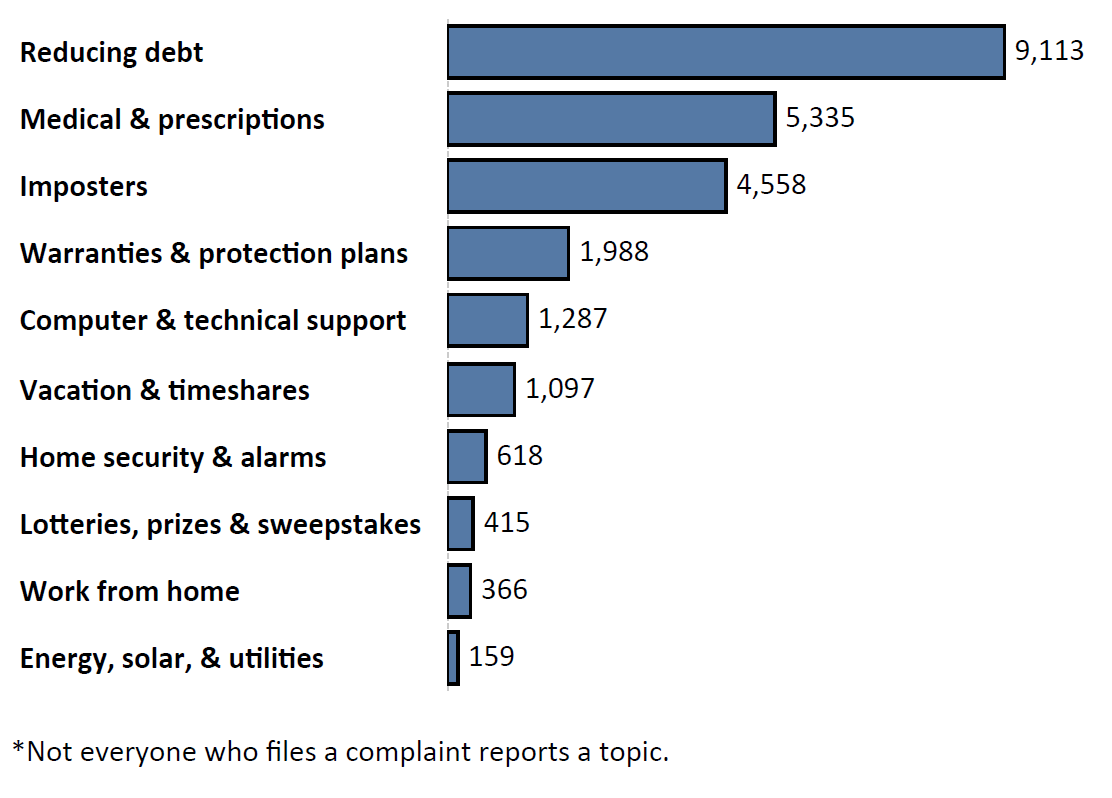 Graph of Do Not Call complaints by topic in the current fiscal year. The topic with the most complaints was reducing debt with 9,113 complaints, followed by medical and prescriptions with 5,335 complaints and imposters with 4,558 complaints. Note: not everyone who files a complaint reports a topic.