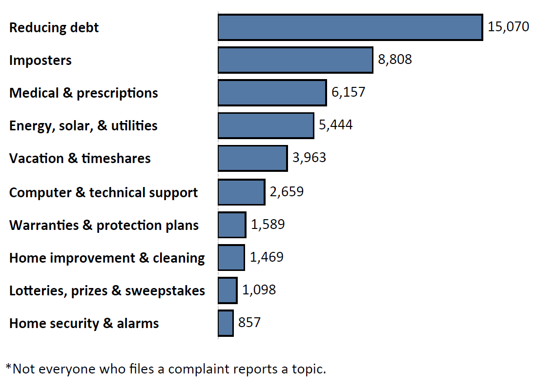 Graph of Do Not Call complaints by topic in the current fiscal year. The topic with the most complaints was reducing debt with 15,070 complaints, followed by imposters with 8,808 complaints and medical and prescriptions with 6,157 complaints. Note: not everyone who files a complaint reports a topic.