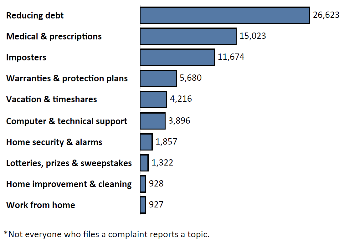 Graph of Do Not Call complaints by topic in the current fiscal year. The topic with the most complaints was reducing debt with 26,623 complaints, followed by medical and prescription with 15,023 complaints and imposters with 11,674 complaints. Note: not everyone who files a complaint reports a topic.