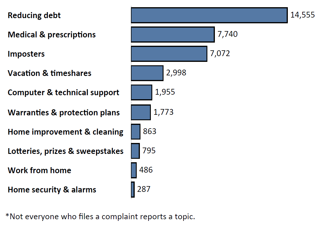 Graph of Do Not Call complaints by topic in the current fiscal year. The topic with the most complaints was reducing debt with 14,555 complaints, followed by medical and prescriptions with 7,740 complaints and imposters with 7,072 complaints. Note: not everyone who files a complaint reports a topic.