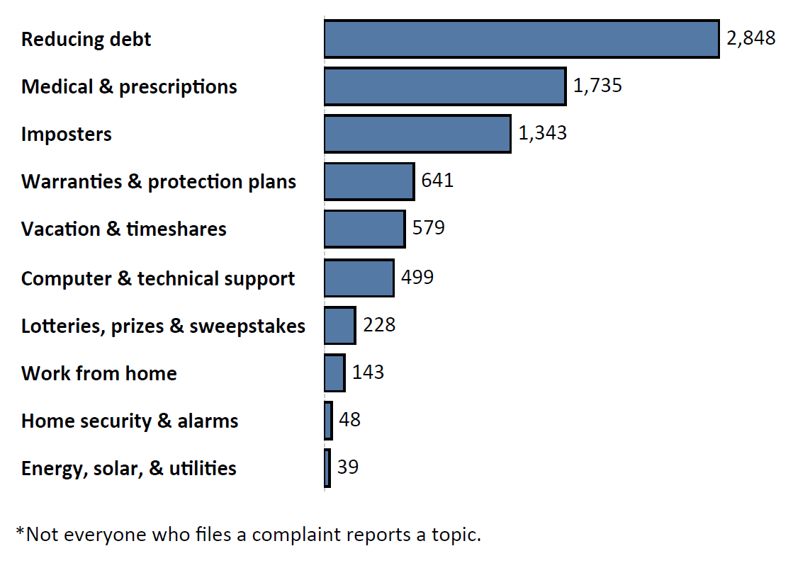 Graph of Do Not Call complaints by topic in the current fiscal year. The topic with the most complaints was reducing debt with 2,848 complaints, followed by medical and prescriptions with 1,735 complaints and imposters with 1,343 complaints. Note: not everyone who files a complaint reports a topic.