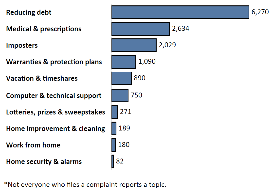 Graph of Do Not Call complaints by topic in the current fiscal year. The topic with the most complaints was reducing debt with 6,270 complaints, followed by medical and prescriptions with 2,634 complaints and imposters with 2,029 complaints. Note: not everyone who files a complaint reports a topic.