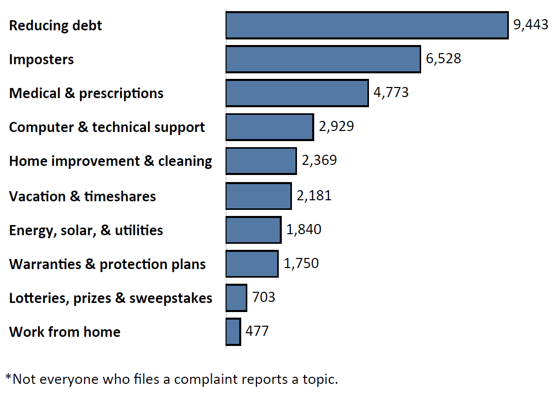 Graph of Do Not Call complaints by topic in the current fiscal year. The topic with the most complaints was reducing debt with 6,528 complaints, followed by imposters with 6,528 complaints and medical and prescriptions with 4,773 complaints. Note: not everyone who files a complaint reports a topic.