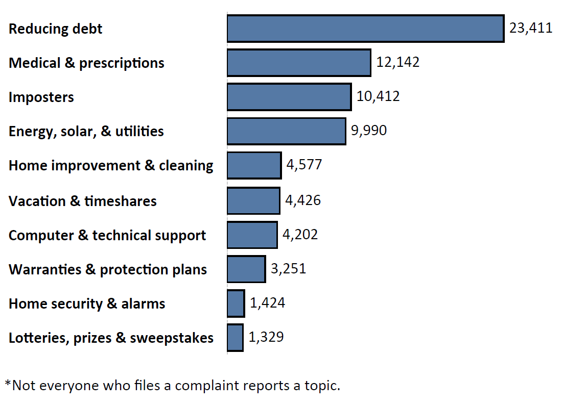 Graph of Do Not Call complaints by topic in the current fiscal year. The topic with the most complaints was reducing debt with 23,411 complaints, followed by medical and prescription with 12,142 complaints and imposters with 10,412 complaints. Note: not everyone who files a complaint reports a topic.