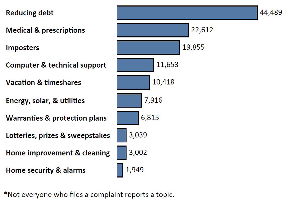 Graph of Do Not Call complaints by topic in the current fiscal year. The topic with the most complaints was reducing debt with 44,489 complaints, followed by medical and prescriptions with 22,621 complaints and imposters with 19,855 complaints. Note: not everyone who files a complaint reports a topic.