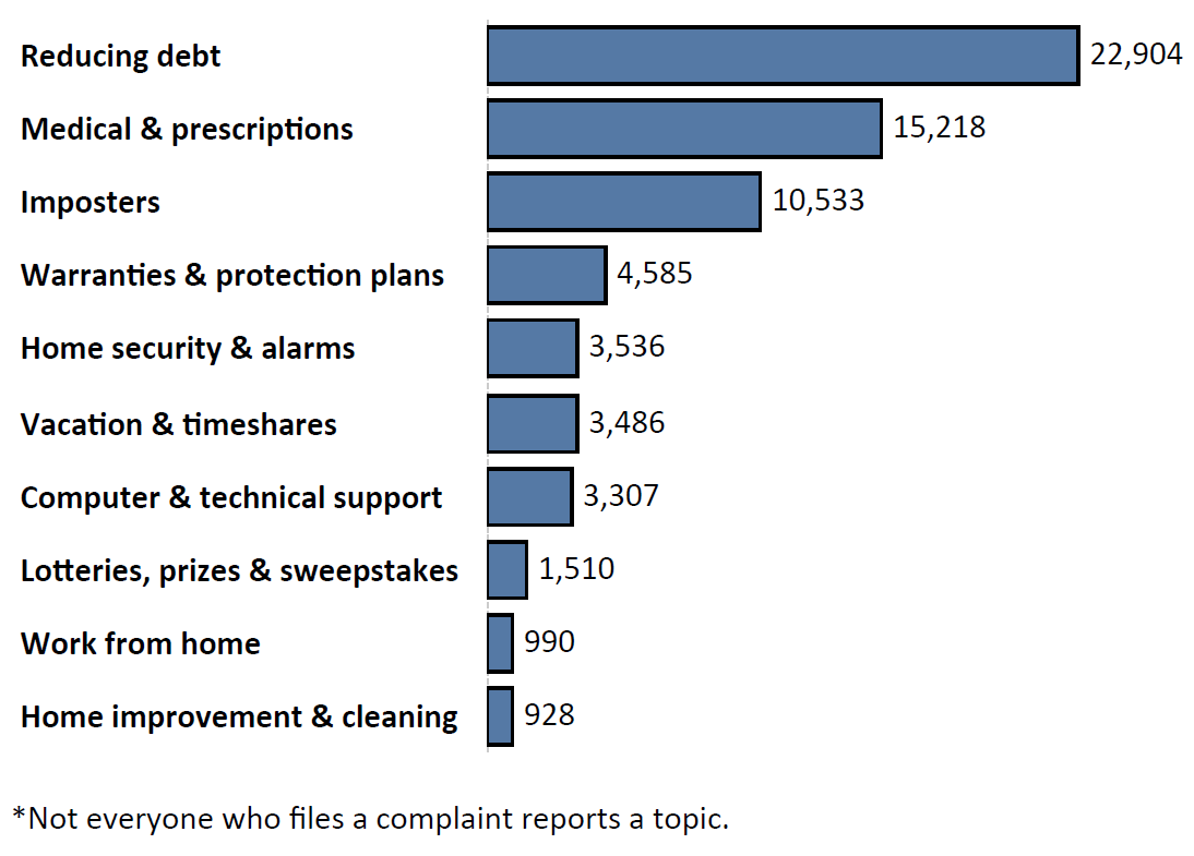 Graph of Do Not Call complaints by topic in the current fiscal year. The topic with the most complaints was reducing debt with 22,904 complaints, followed by medical and prescriptions with 15,218 complaints and imposters with 10,533 complaints. Note: not everyone who files a complaint reports a topic.