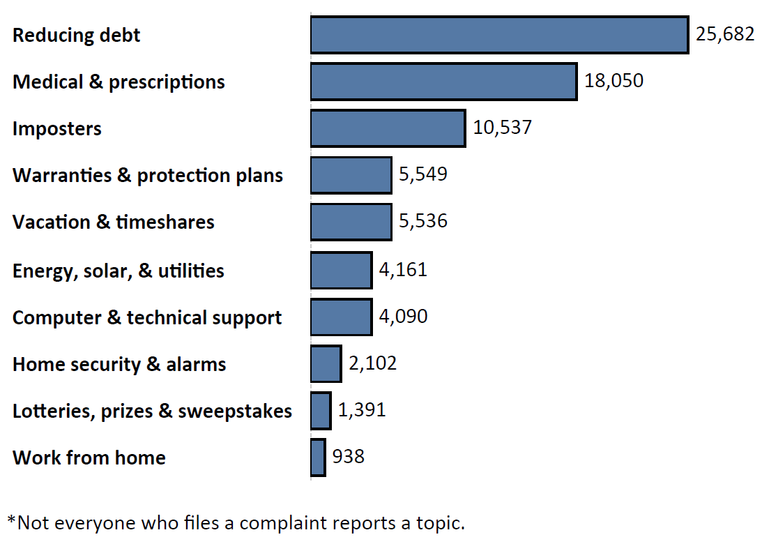 Graph of Do Not Call complaints by topic in the current fiscal year. The topic with the most complaints was reducing debt with 25,682 complaints, followed by medical and prescriptions with 18,050 complaints and imposters with 10,537 complaints. Note: not everyone who files a complaint reports a topic.