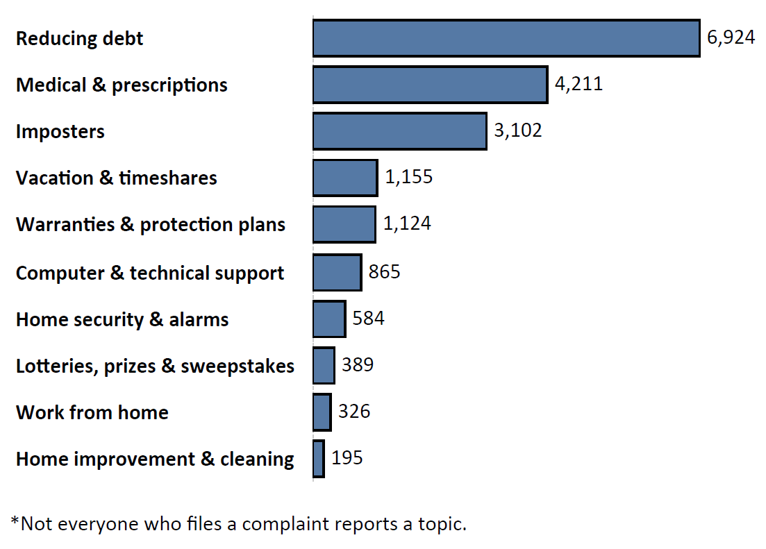 Graph of Do Not Call complaints by topic in the current fiscal year. The topic with the most complaints was reducing debt with 6,924 complaints, followed by medical and prescriptions with 4,211 complaints and imposters with 3,102 complaints. Note: not everyone who files a complaint reports a topic.