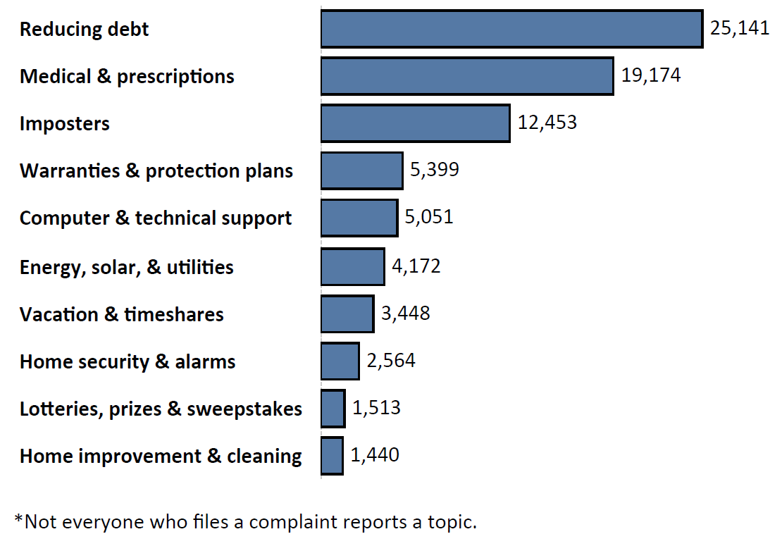 Graph of Do Not Call complaints by topic in the current fiscal year. The topic with the most complaints was reducing debt with 25,141 complaints, followed by medical and prescriptions with 19,174 complaints and imposters with 12,453 complaints. Note: not everyone who files a complaint reports a topic.