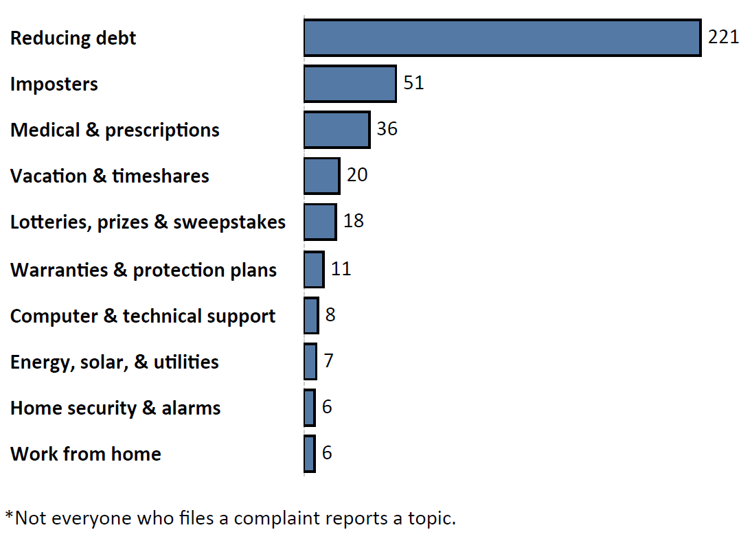 Graph of Do Not Call complaints by topic in the current fiscal year. The topic with the most complaints was reducing debt with 221 complaints, followed by imposters with 51 complaints and medical and prescriptions with 36 complaints. Note: not everyone who files a complaint reports a topic.