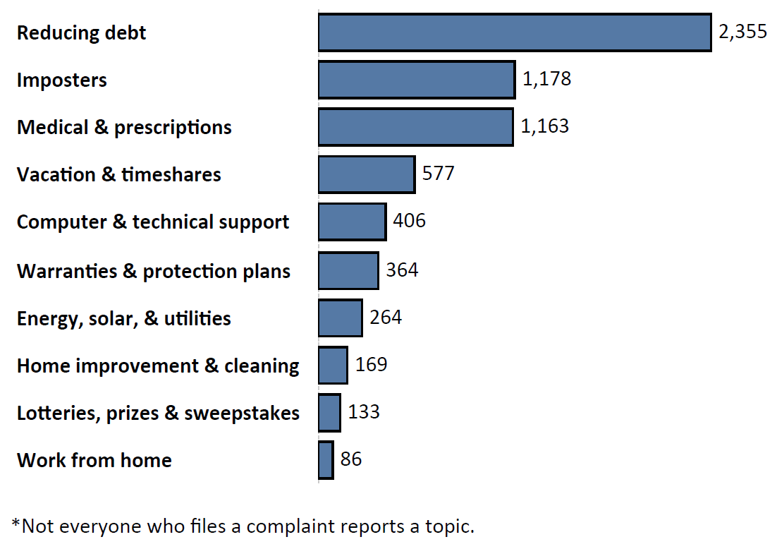 Graph of Do Not Call complaints by topic in the current fiscal year. The topic with the most complaints was reducing debt with 2,355 complaints, followed by imposters with 1,178 complaints and medical and prescriptions with 1,163 complaints. Note: not everyone who files a complaint reports a topic.