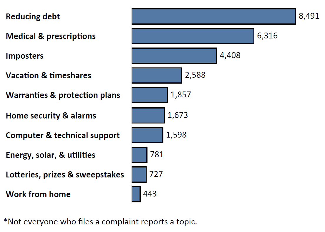 Graph of Do Not Call complaints by topic in the current fiscal year. The topic with the most complaints was reducing debt with 8,491 complaints, followed by medical and prescriptions with 6,316 complaints and imposters with 4,408 complaints. Note: not everyone who files a complaint reports a topic.