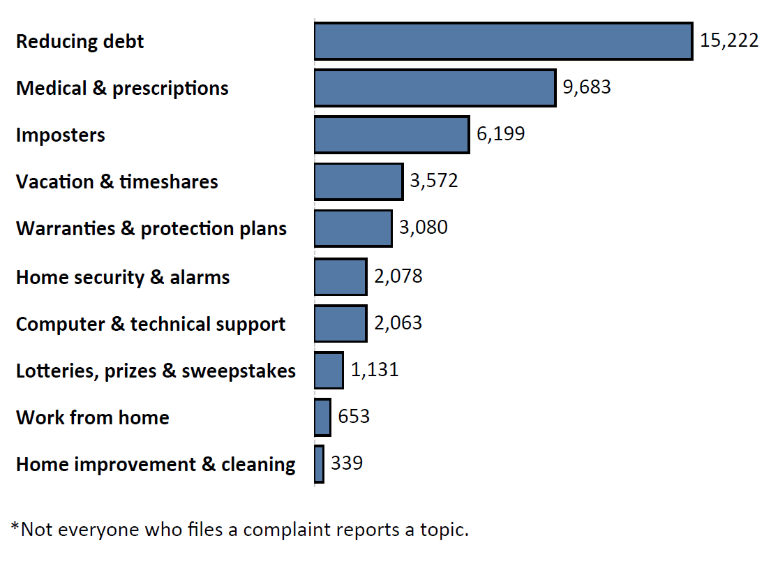 Graph of Do Not Call complaints by topic in the current fiscal year. The topic with the most complaints was reducing debt with 15,222 complaints, followed by medical and prescriptions with 9,683 complaints and imposters with 6,199 complaints. Note: not everyone who files a complaint reports a topic.