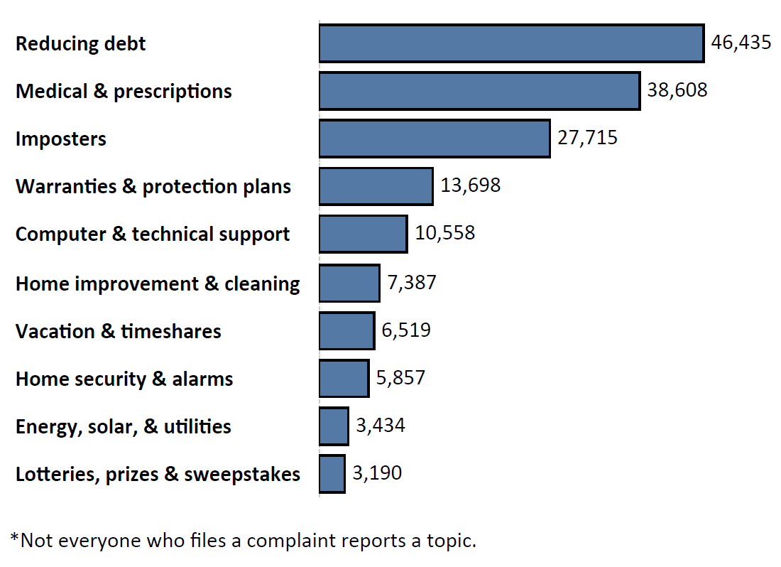 Graph of Do Not Call complaints by topic in the current fiscal year. The topic with the most complaints was reducing debt with 46,435 complaints, followed by medical and prescriptions with 38,608 complaints and imposters with 27,715 complaints. Note: not everyone who files a complaint reports a topic.