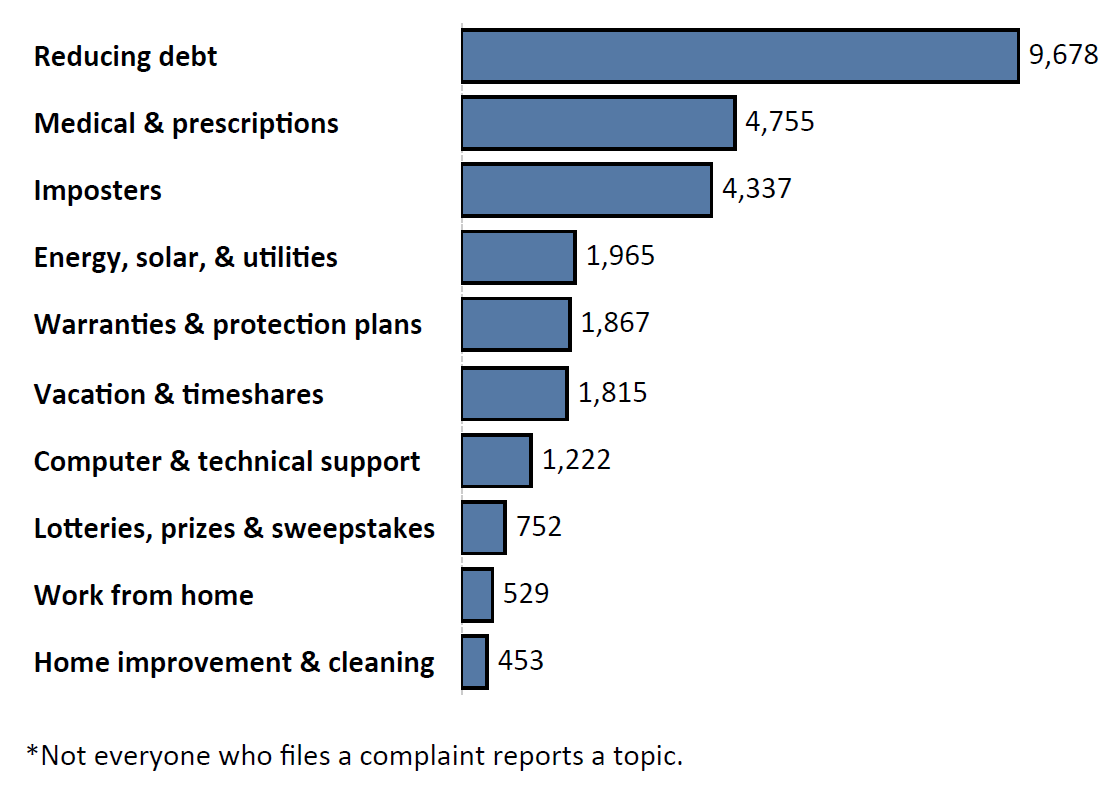 Graph of Do Not Call complaints by topic in the current fiscal year. The topic with the most complaints was reducing debt with 9,678 complaints, followed by medical and prescriptions with 4,755 complaints and imposters with 4,337 complaints. Note: not everyone who files a complaint reports a topic.