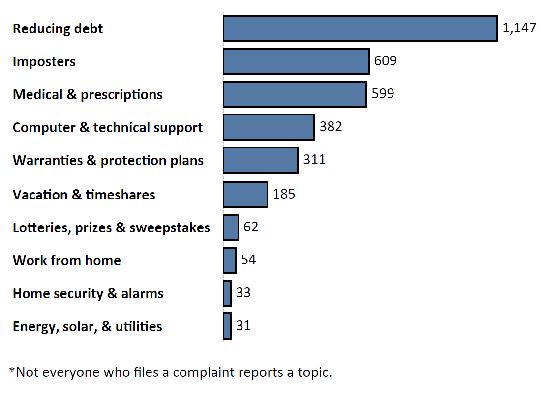 Graph of Do Not Call complaints by topic in the current fiscal year. The topic with the most complaints was reducing debt with 1,147 complaints, followed by imposters with 609 complaints and medical and prescriptions with 559 complaints. Note: not everyone who files a complaint reports a topic.