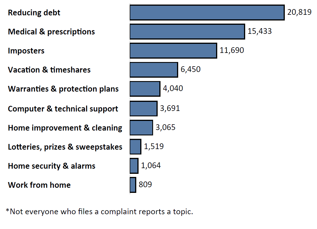 Graph of Do Not Call complaints by topic in the current fiscal year. The topic with the most complaints was reducing debt with 20,819 complaints, followed by medical and prescriptions with 15,433 complaints and imposters with 11,690 complaints. Note: not everyone who files a complaint reports a topic.