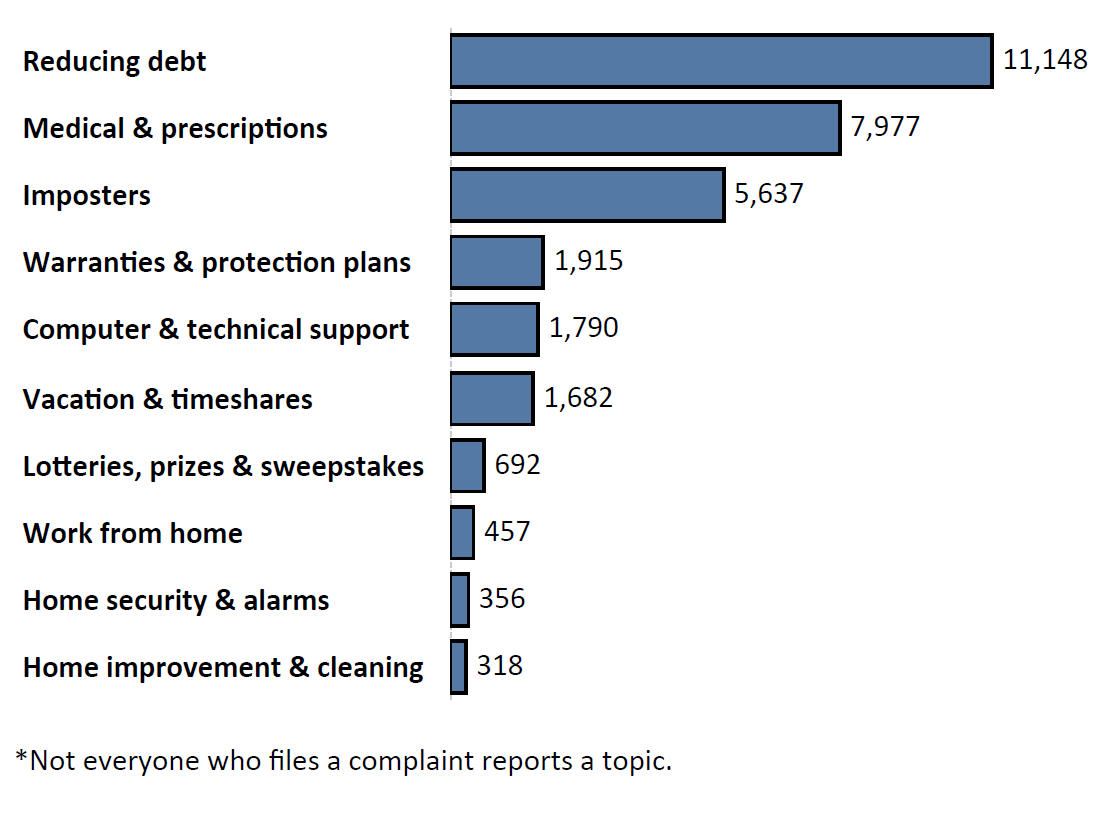 Graph of Do Not Call complaints by topic in the current fiscal year. The topic with the most complaints was reducing debt with 11,148 complaints, followed by medical and prescriptions with 7,977 complaints and imposters with 5,637 complaints. Note: not everyone who files a complaint reports a topic.