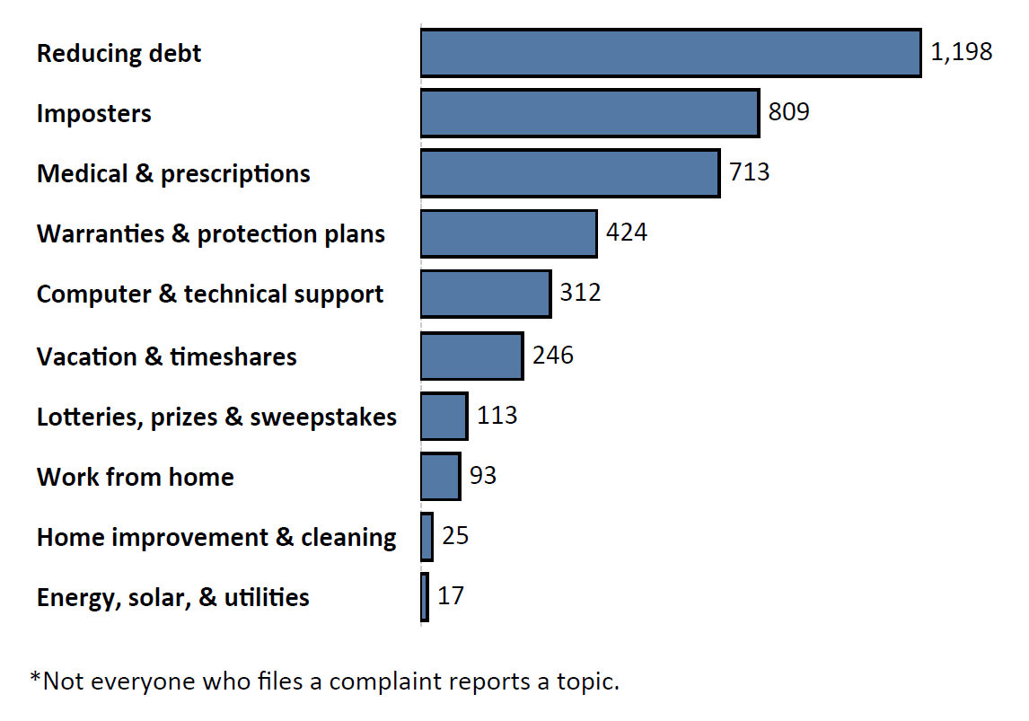 Graph of Do Not Call complaints by topic in the current fiscal year. The topic with the most complaints was reducing debt with 1,198 complaints, followed by imposters with 809 complaints and medical and prescriptions with 713 complaints. Note: not everyone who files a complaint reports a topic.